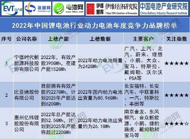 2022年中國鋰電池行業(yè)動力電池年度競爭力品牌榜單