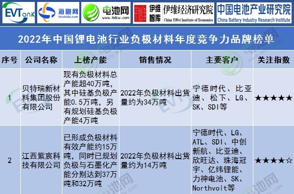 2022年中國(guó)鋰電池行業(yè)負(fù)極材料年度競(jìng)爭(zhēng)力品牌榜單