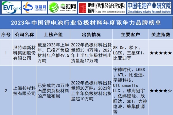 2023年中國(guó)鋰電池行業(yè)負(fù)極材料年度競(jìng)爭(zhēng)力品牌榜單