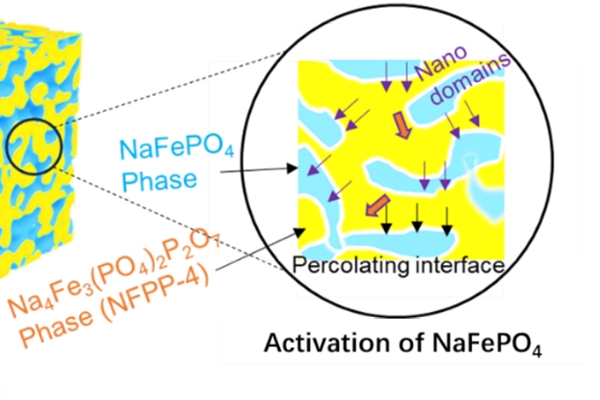 中科院過程工程所鈉離子電池正極材料鐵基磷酸鹽研究獲進(jìn)展