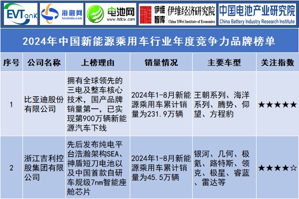 2024年中國(guó)新能源乘用車行業(yè)年度競(jìng)爭(zhēng)力品牌榜單