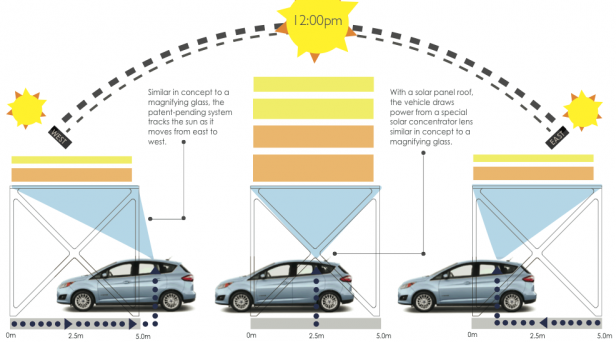 福特的另類路線：把太陽能電動汽車變得經(jīng)濟(jì)實用