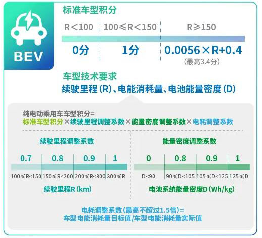 乘用車,新能源車,雙積分