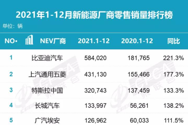 2021年新能源廠(chǎng)商/轎車(chē)/SUV零售銷(xiāo)量榜單出爐