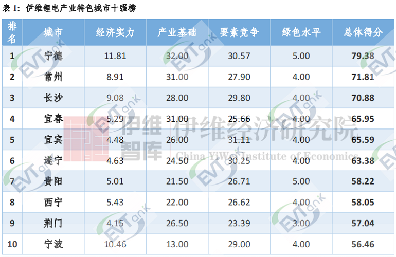 【免費(fèi)索閱】鋰電產(chǎn)業(yè)特色城市十強(qiáng)榜單出爐！北方僅一城上榜