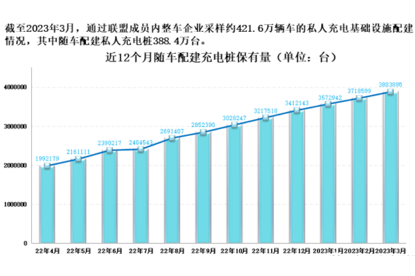 3月我國充電基礎(chǔ)設(shè)施增量63.2萬臺 換電站保有量2049座