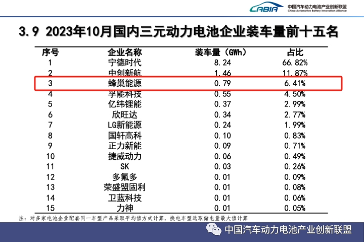 蜂巢能源10月裝機(jī)量破1.3GWh 月度市占率首破3%