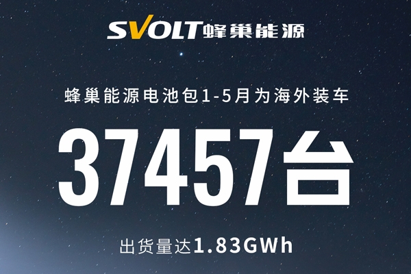 1.83GWh！蜂巢能源1-5月鋰電池海外供貨占比升至25%