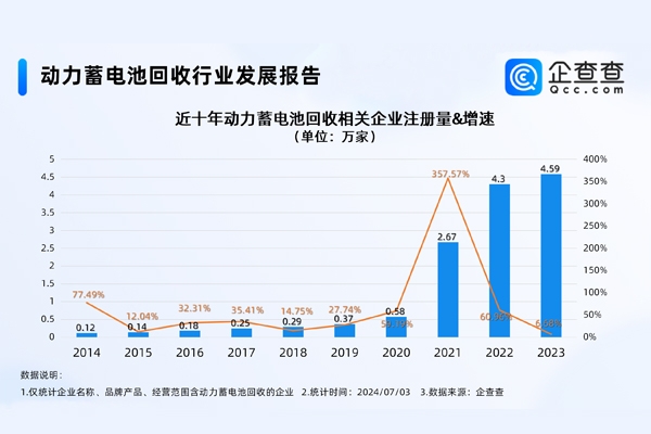 北京居首！我國現存動力電池回收相關企業(yè)逾14萬家