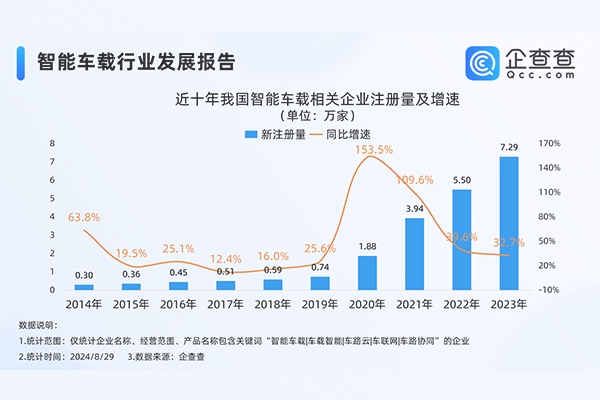 新能源車下半場(chǎng)關(guān)鍵是智能化！年內(nèi)智能車載企業(yè)注冊(cè)量超4.6萬(wàn)家