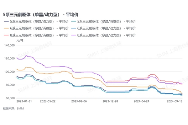 從價格、成本、利潤方面來看三元前驅(qū)體