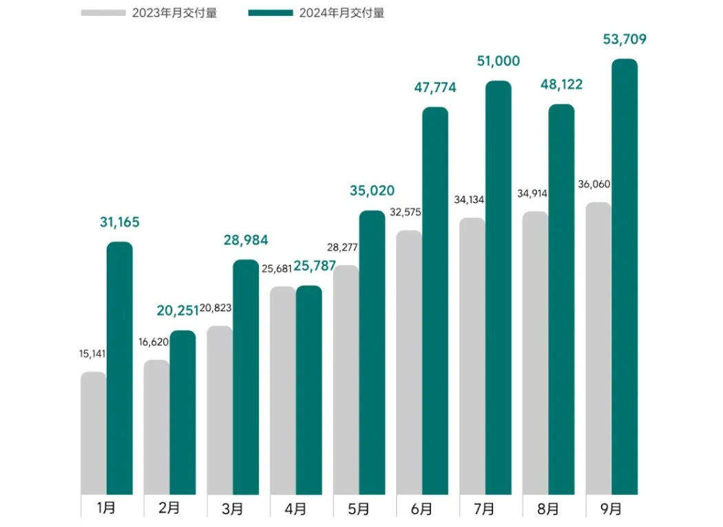 理想汽車9月交付53,709輛 第100萬輛新車10月將下線