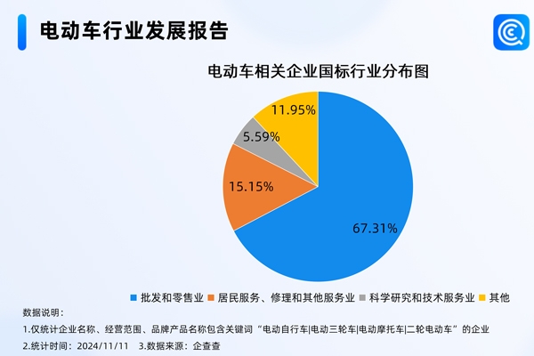 我國現(xiàn)存電動(dòng)車相關(guān)企業(yè)76.42萬家 年內(nèi)已注冊14.62萬家