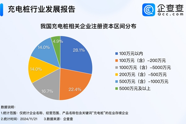 我國現(xiàn)存51.2萬家充電樁相關(guān)企業(yè) 年內(nèi)已注冊12.77萬家