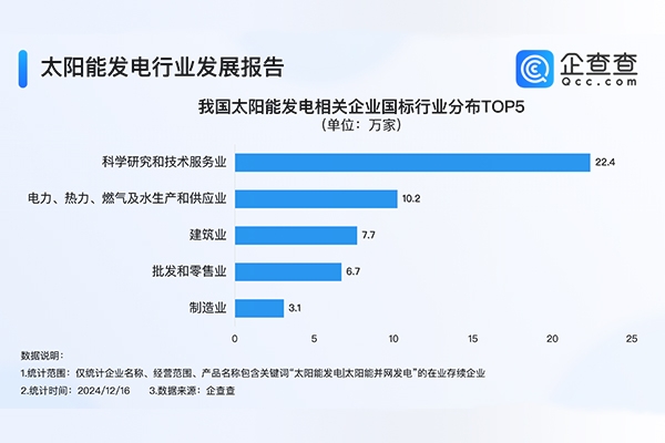 現(xiàn)存57.2萬家相關企業(yè)！太陽能發(fā)電成我國第二大電源