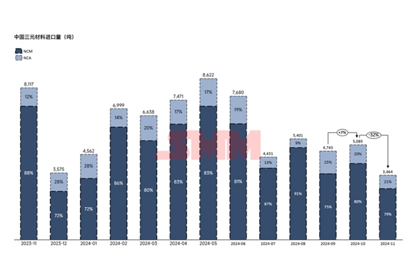 進(jìn)減出增！11月三元正極進(jìn)出口量出爐！