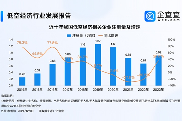 2024年我國低空經(jīng)濟(jì)相關(guān)企業(yè)注冊量達(dá)1.03萬家 已超去年全年