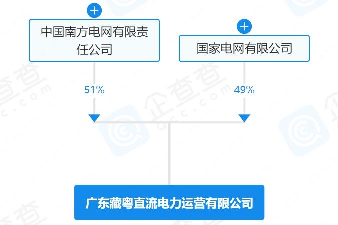 注冊資本110億！國家電網(wǎng)與南方電網(wǎng)成立直流電力運(yùn)營公司