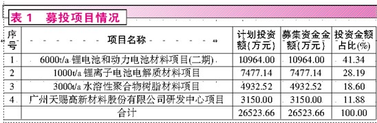 靚麗外表難掩利潤(rùn)下滑 天賜材料鋰電項(xiàng)目前景堪憂