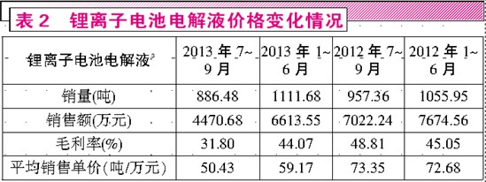 靚麗外表難掩利潤(rùn)下滑 天賜材料鋰電項(xiàng)目前景堪憂