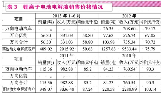 靚麗外表難掩利潤(rùn)下滑 天賜材料鋰電項(xiàng)目前景堪憂