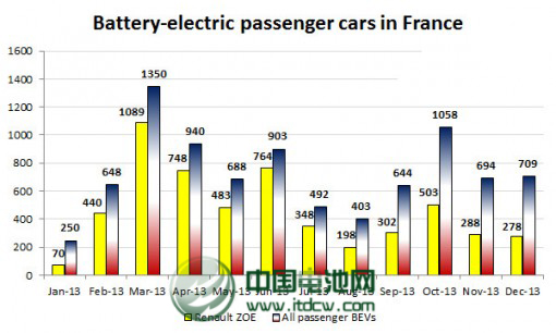 法國2013年電動汽車銷量增長50% 總量達13954輛