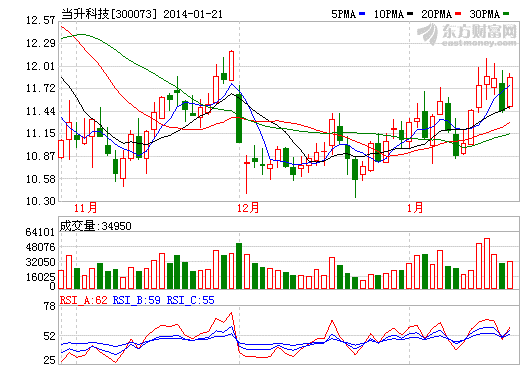 當(dāng)升科技PE：暴賺2.6億 盡調(diào)1年簽下對(duì)賭