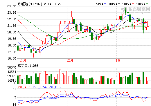 欣旺達(dá)與國產(chǎn)品牌合作穩(wěn)定 期待iPhone 6貢獻(xiàn)業(yè)績