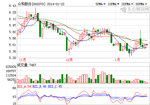 眾和股份：控股子公司收到343萬元專項(xiàng)資助資金