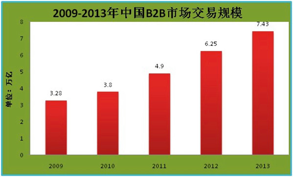 2013年中國(guó)B2B電子商務(wù)市場(chǎng)分析報(bào)告