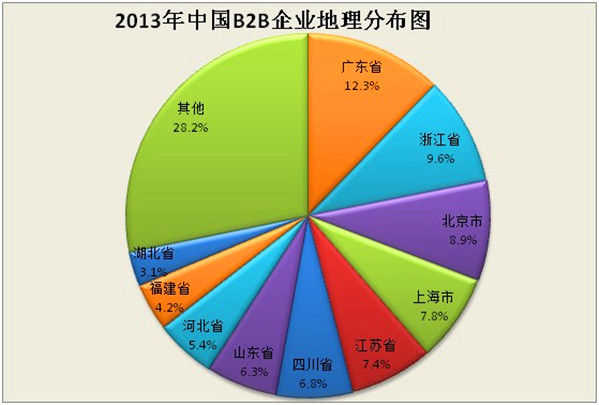 2013年中國(guó)B2B電子商務(wù)市場(chǎng)分析報(bào)告