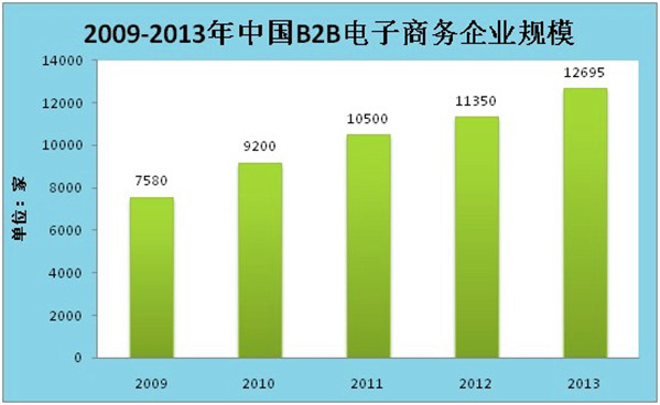 2013年中國(guó)B2B電子商務(wù)市場(chǎng)分析報(bào)告