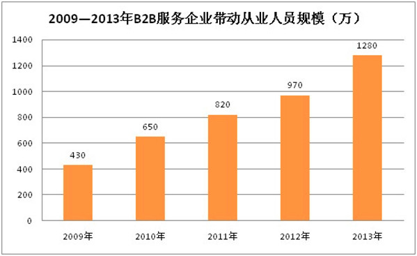 2013年中國(guó)B2B電子商務(wù)市場(chǎng)分析報(bào)告