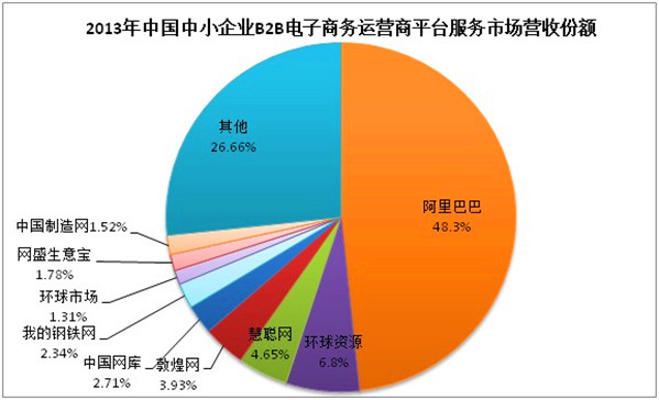 2013年中國(guó)B2B電子商務(wù)市場(chǎng)分析報(bào)告