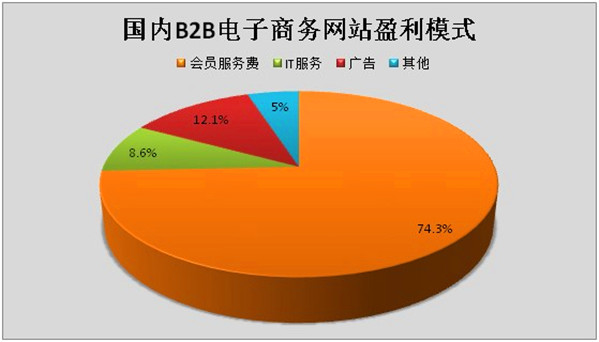 2013年中國(guó)B2B電子商務(wù)市場(chǎng)分析報(bào)告