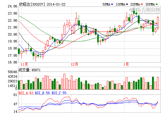 欣旺達(dá)股價(jià)走勢圖