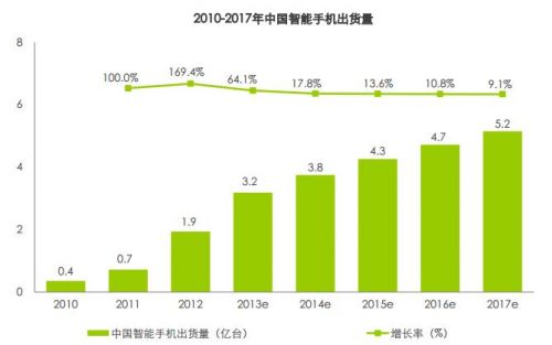 2013中國智能手機出貨3.2億臺 同比增長64.1%