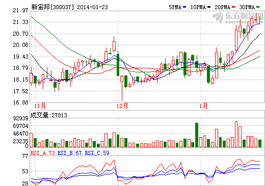 新宙邦望借助三星SDI成真正“特斯拉概念股”