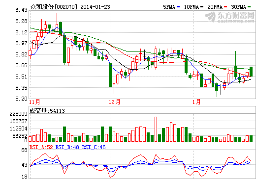 眾和股份鋰電池項(xiàng)目獲343萬(wàn)元專項(xiàng)資助資金