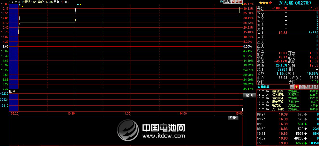 天賜材料上市首日遭臨停 實(shí)際成交僅三筆