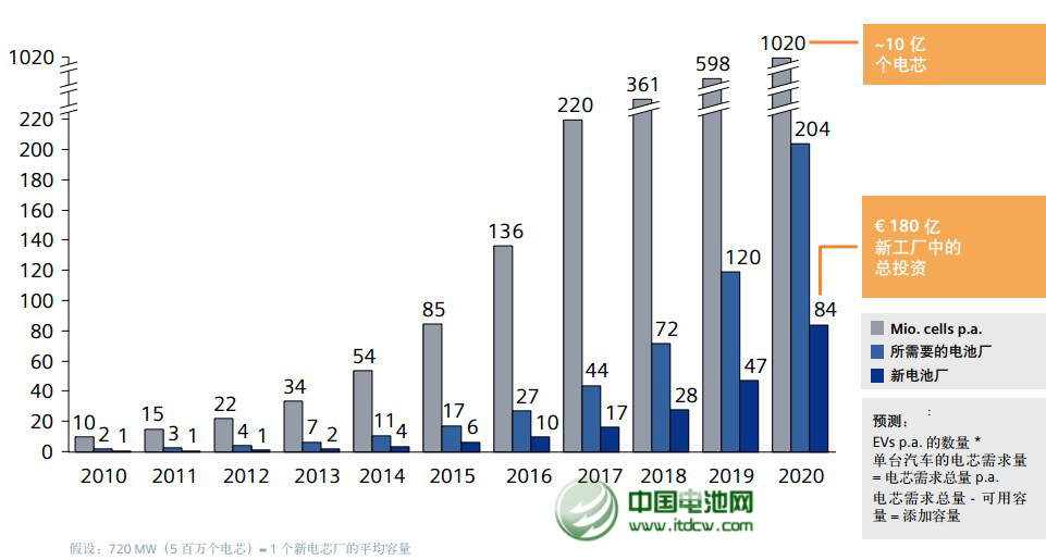 2013年中國鋰離子電池產(chǎn)業(yè)保持穩(wěn)步增長勢頭