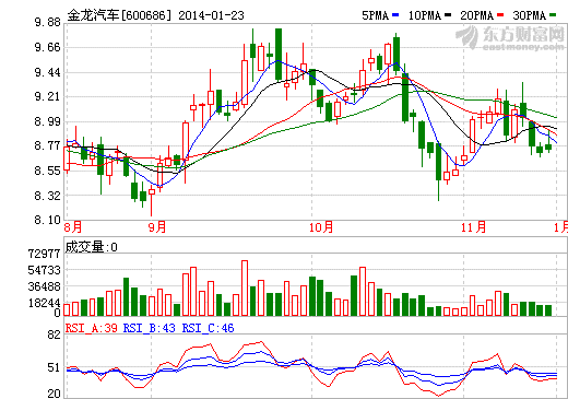 金龍汽車子公司2.38億控股增資金龍車身常州公司