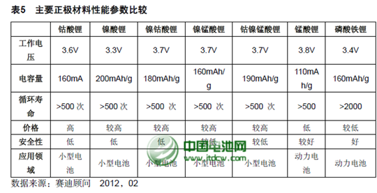 2013年中國鋰電正極材料產量約為4.5萬噸