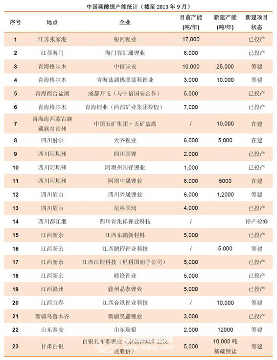 2013年中國碳酸鋰產(chǎn)能增加 2014年價格有下調(diào)趨勢