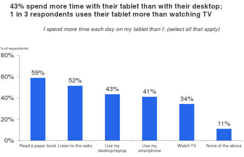 59%的受訪者在平板電腦上花費(fèi)的時間超過了閱讀書籍