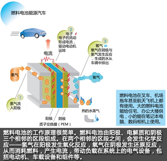 燃料電池PK純電動(dòng) 后HEV時(shí)代誰是主角