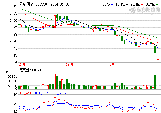 A股虧損座次生變 天威保變或成“虧損王”