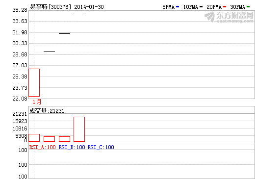 易事特股價走勢圖