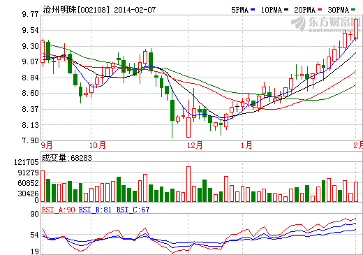 滄州明珠股價走勢圖