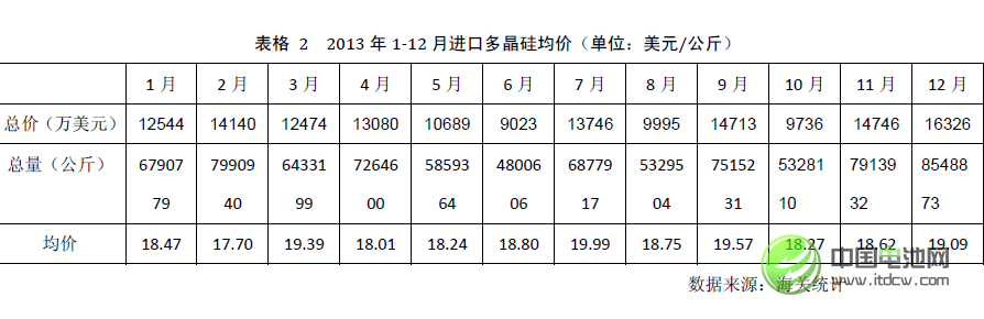 2013年中國(guó)多晶硅進(jìn)口量繼續(xù)大幅增長(zhǎng)